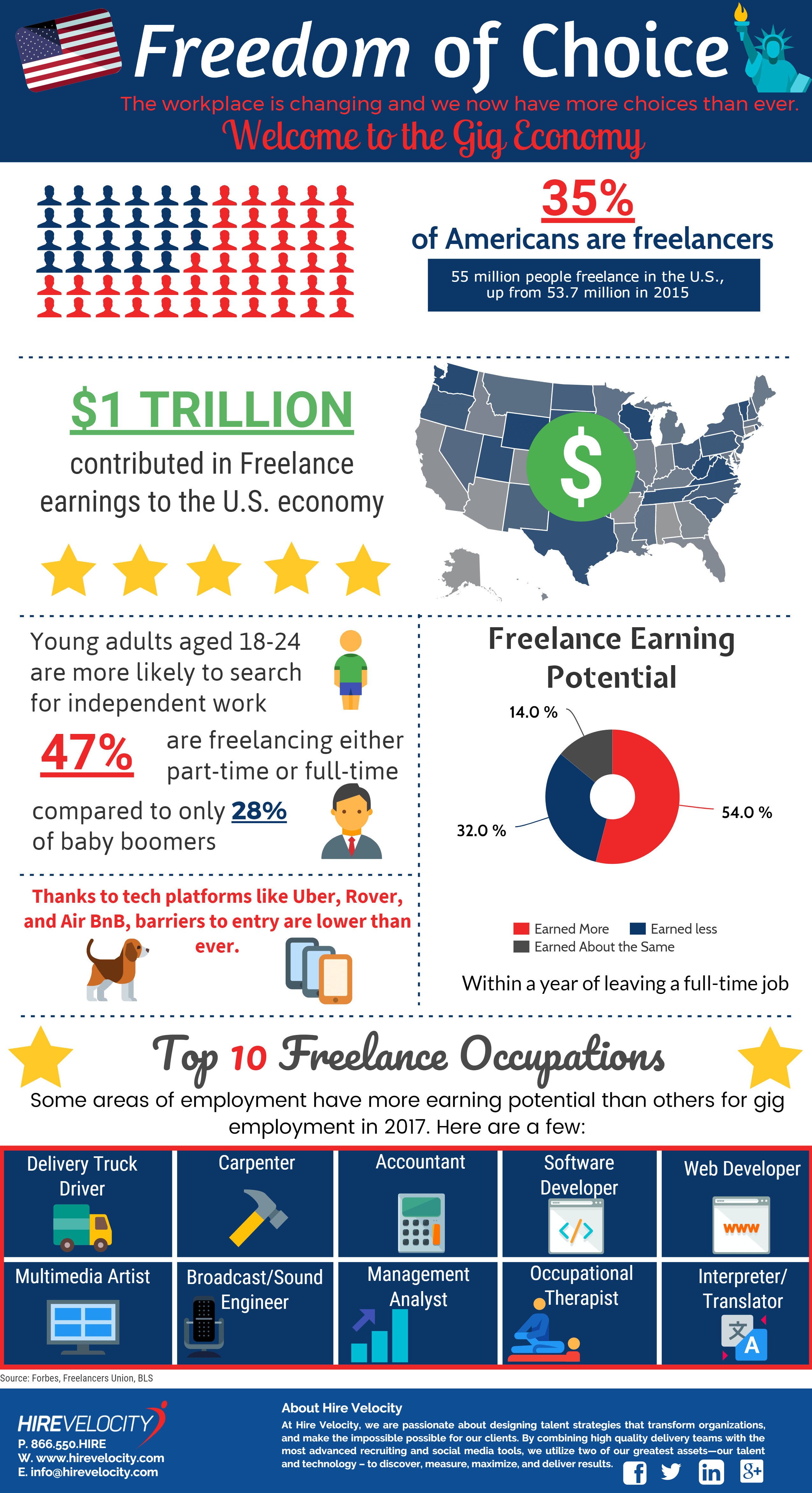 Freedom of Choice (INFOGRAPHIC) | Hire Velocity