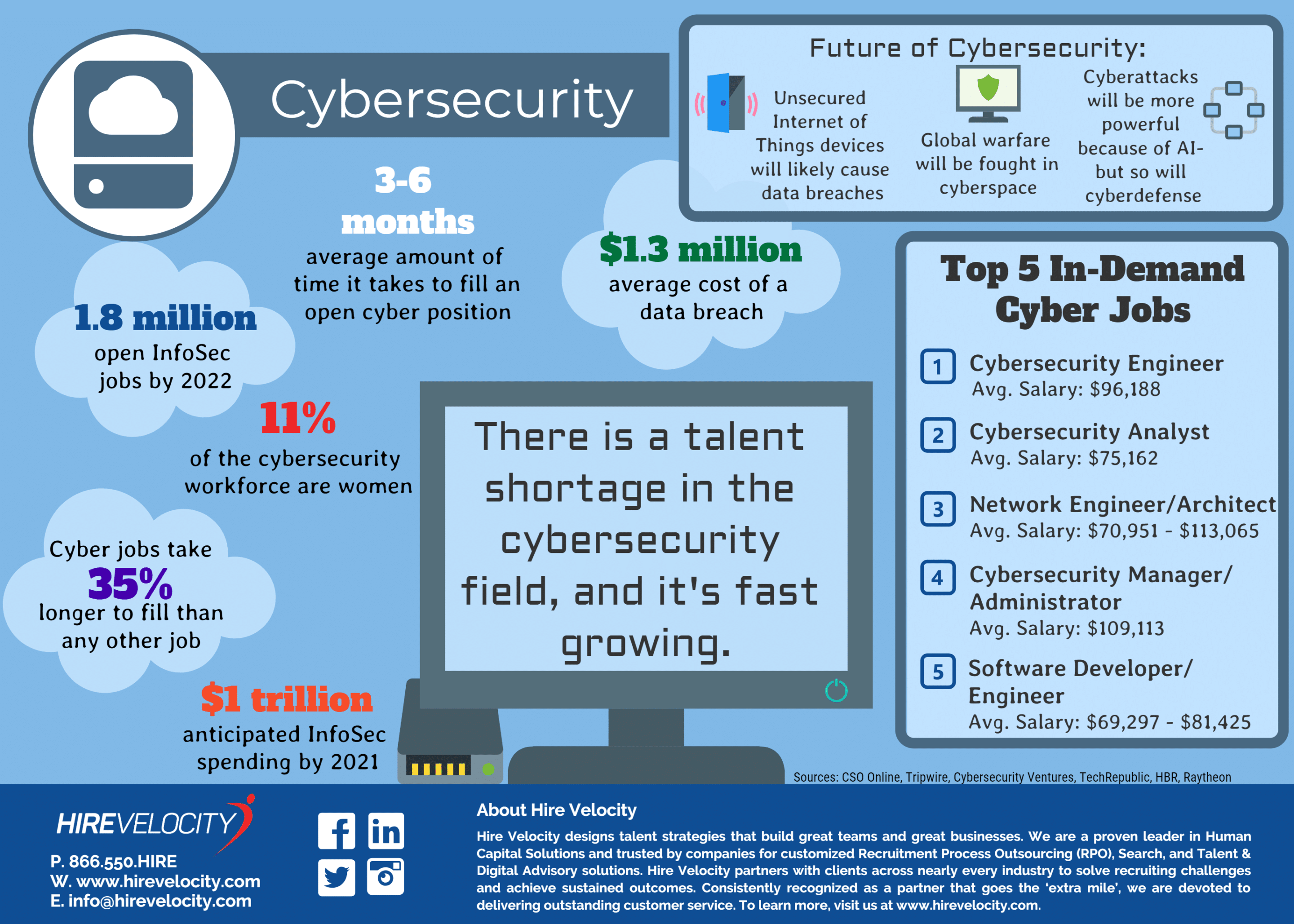 Cyber Security Recruitment Infographic | Hire Velocity